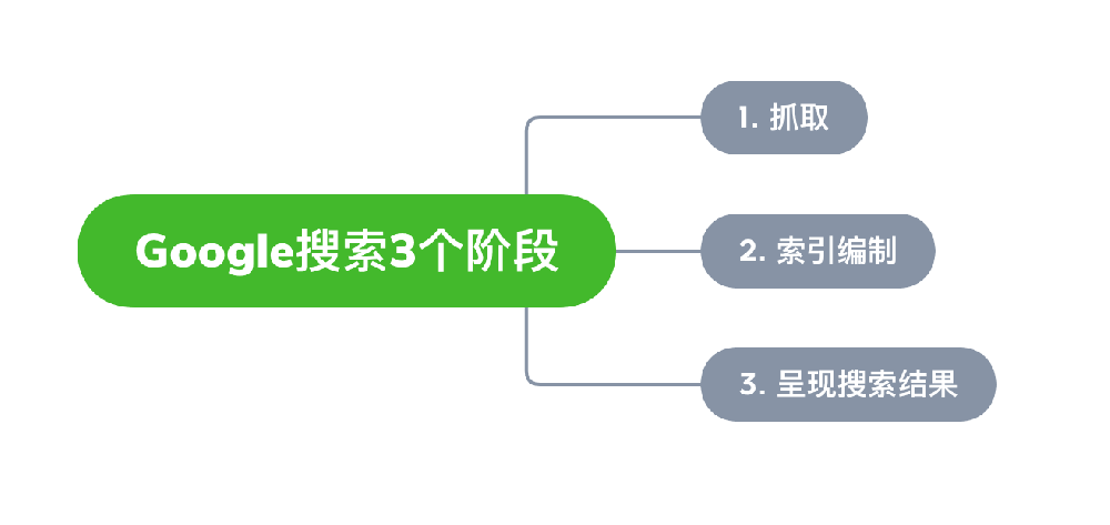 保定市网站建设,保定市外贸网站制作,保定市外贸网站建设,保定市网络公司,Google的工作原理？